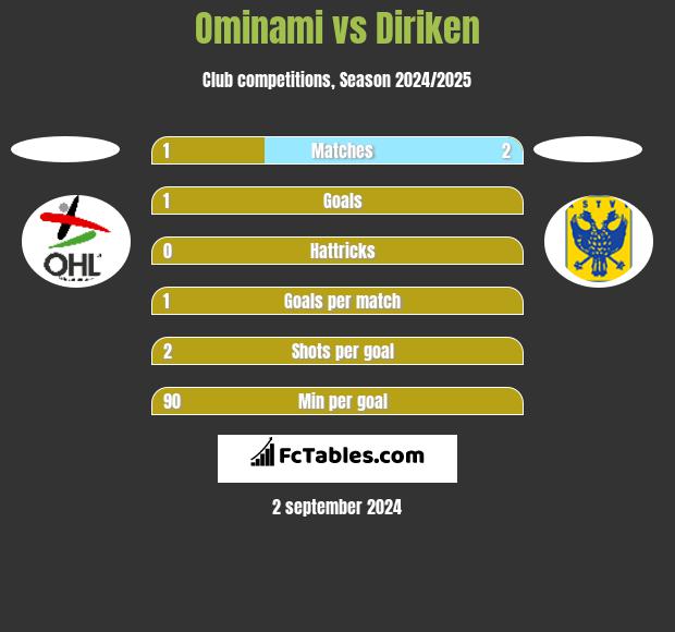 Ominami vs Diriken h2h player stats