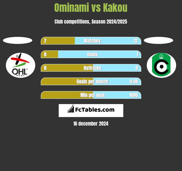 Ominami vs Kakou h2h player stats