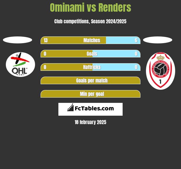 Ominami vs Renders h2h player stats