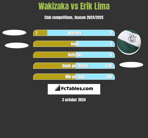 Wakizaka vs Erik Lima h2h player stats