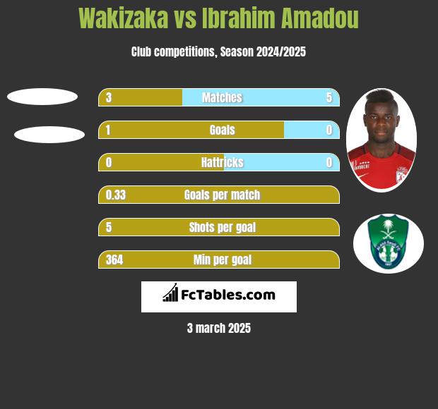 Wakizaka vs Ibrahim Amadou h2h player stats