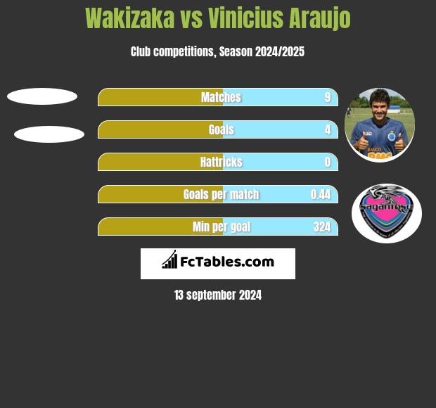 Wakizaka vs Vinicius Araujo h2h player stats