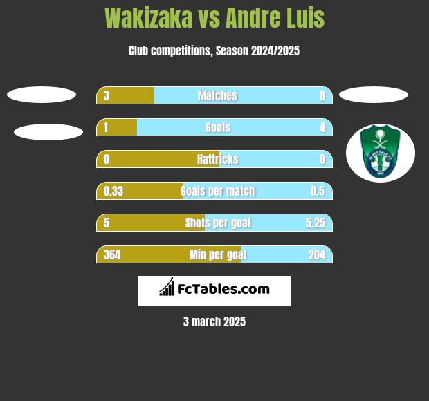 Wakizaka vs Andre Luis h2h player stats