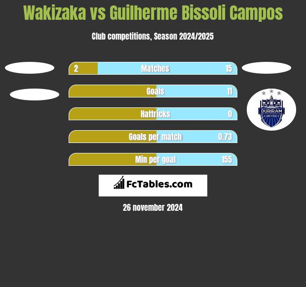 Wakizaka vs Guilherme Bissoli Campos h2h player stats