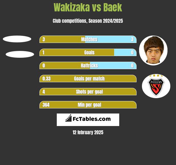 Wakizaka vs Baek h2h player stats