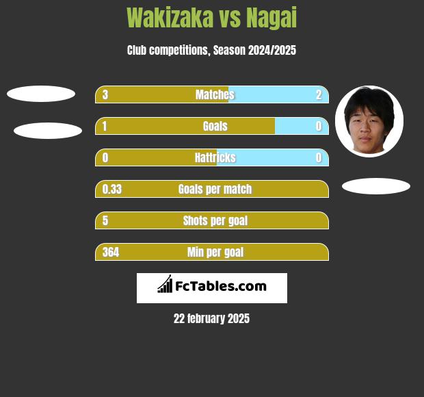 Wakizaka vs Nagai h2h player stats