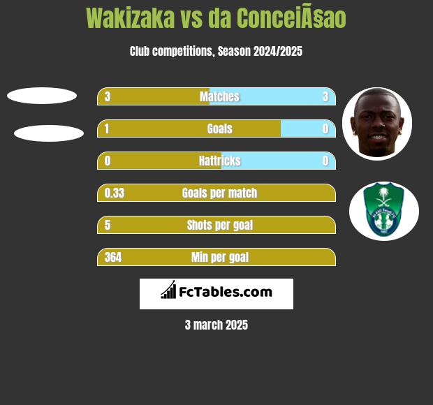 Wakizaka vs da ConceiÃ§ao h2h player stats