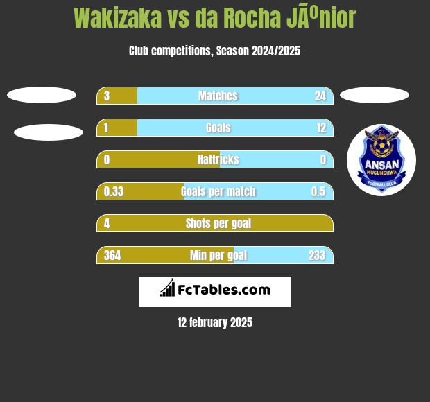 Wakizaka vs da Rocha JÃºnior h2h player stats