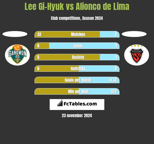 Lee Gi-Hyuk vs Alionco de Lima h2h player stats