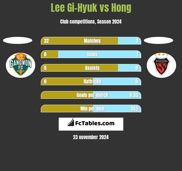 Lee Gi-Hyuk vs Hong h2h player stats