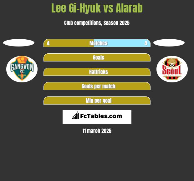 Lee Gi-Hyuk vs Alarab h2h player stats