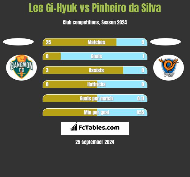 Lee Gi-Hyuk vs Pinheiro da Silva h2h player stats