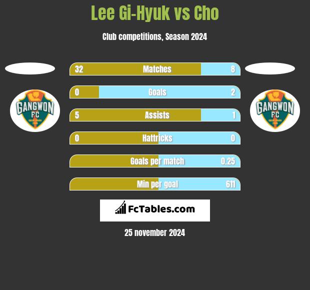 Lee Gi-Hyuk vs Cho h2h player stats