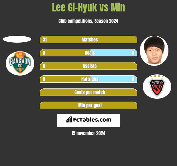 Lee Gi-Hyuk vs Min h2h player stats