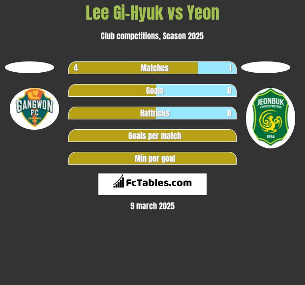 Lee Gi-Hyuk vs Yeon h2h player stats