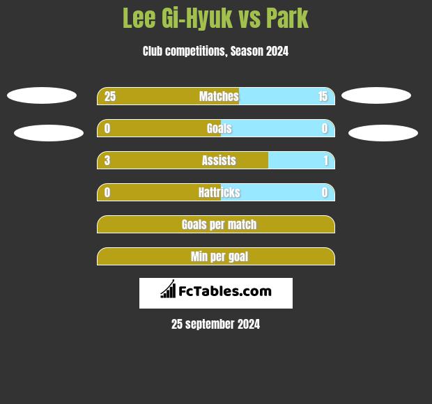 Lee Gi-Hyuk vs Park h2h player stats