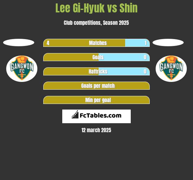 Lee Gi-Hyuk vs Shin h2h player stats