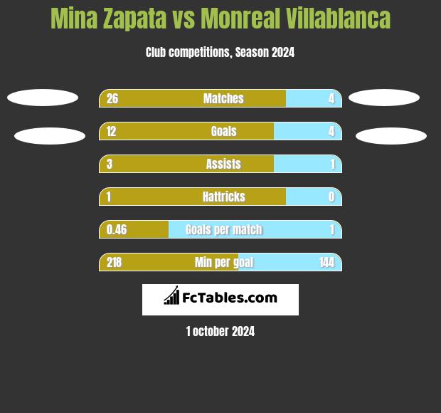 Mina Zapata vs Monreal Villablanca h2h player stats