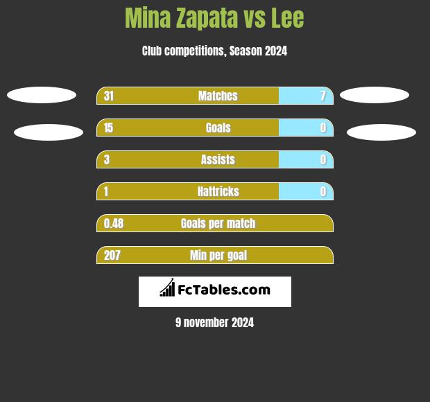 Mina Zapata vs Lee h2h player stats