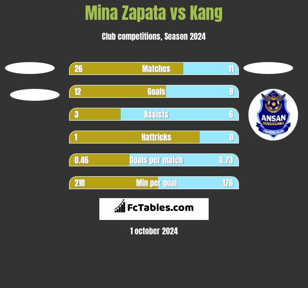 Mina Zapata vs Kang h2h player stats