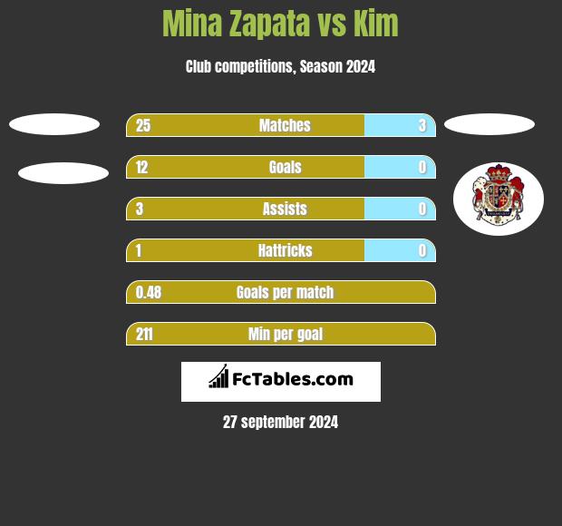 Mina Zapata vs Kim h2h player stats