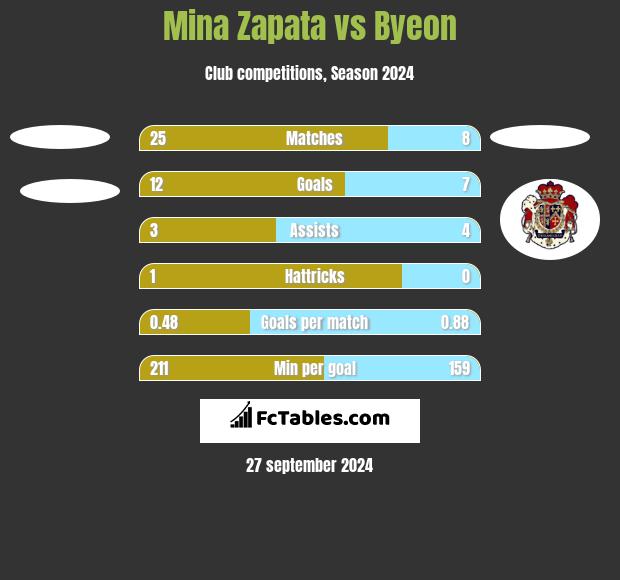 Mina Zapata vs Byeon h2h player stats