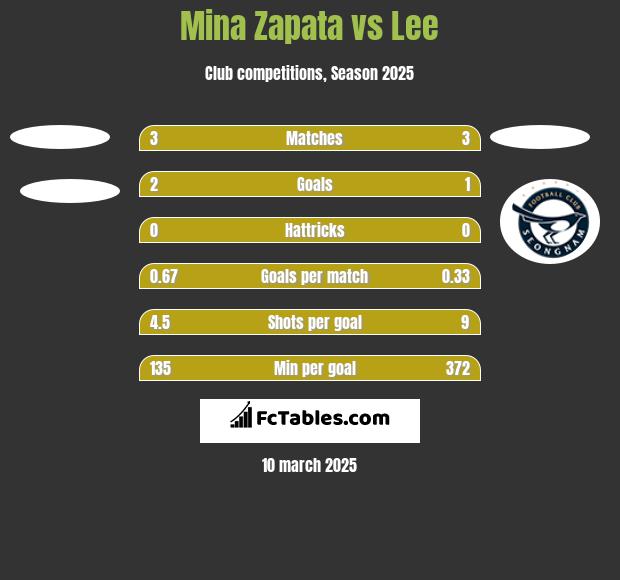 Mina Zapata vs Lee h2h player stats