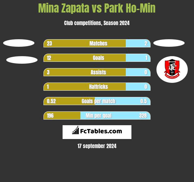 Mina Zapata vs Park Ho-Min h2h player stats