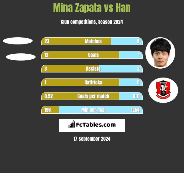 Mina Zapata vs Han h2h player stats