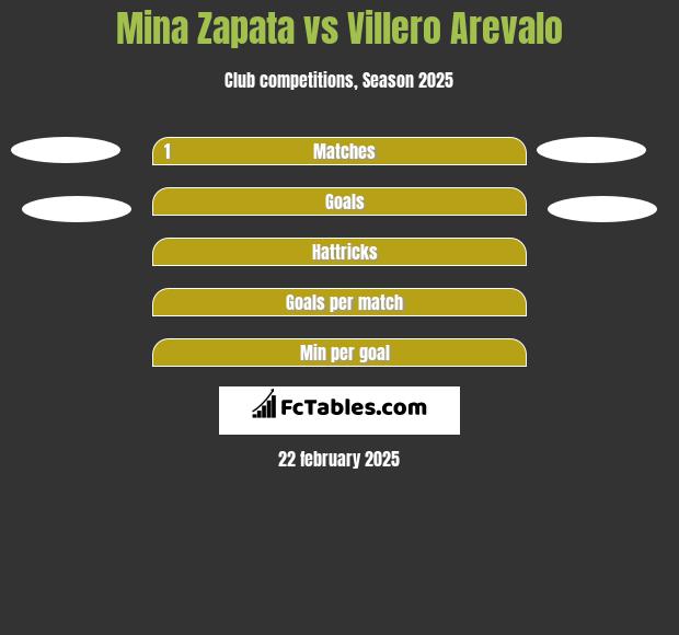 Mina Zapata vs Villero Arevalo h2h player stats