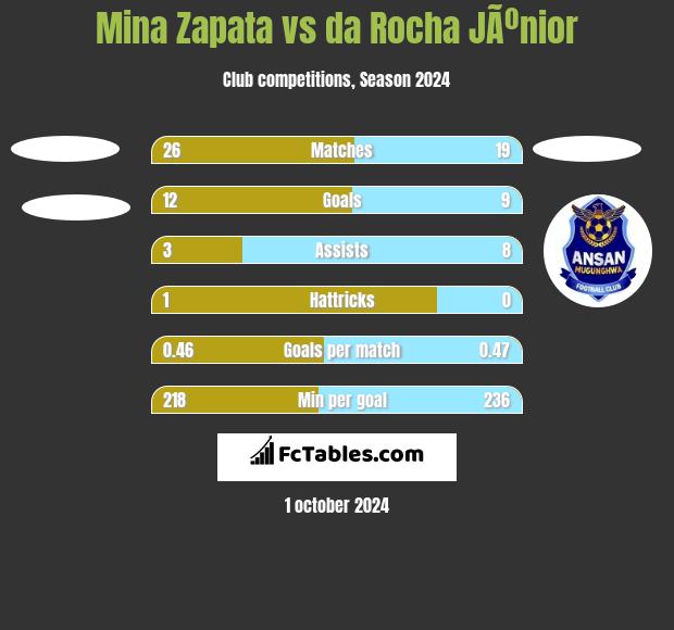 Mina Zapata vs da Rocha JÃºnior h2h player stats