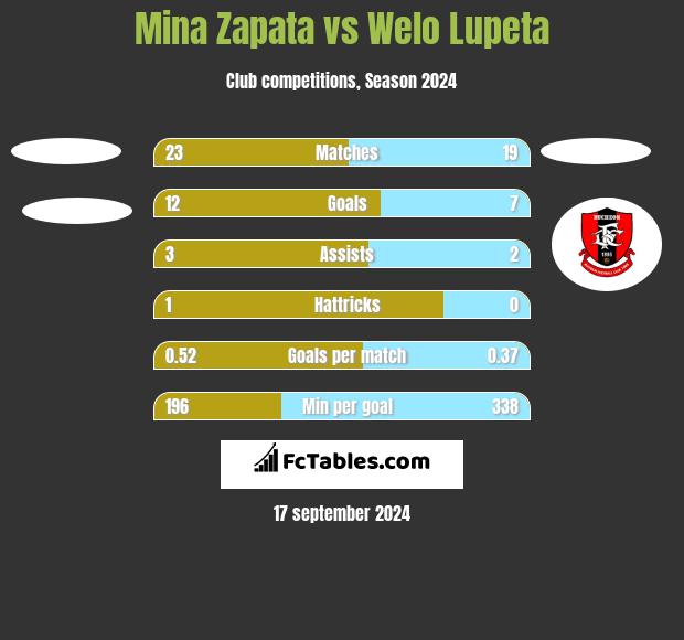 Mina Zapata vs Welo Lupeta h2h player stats