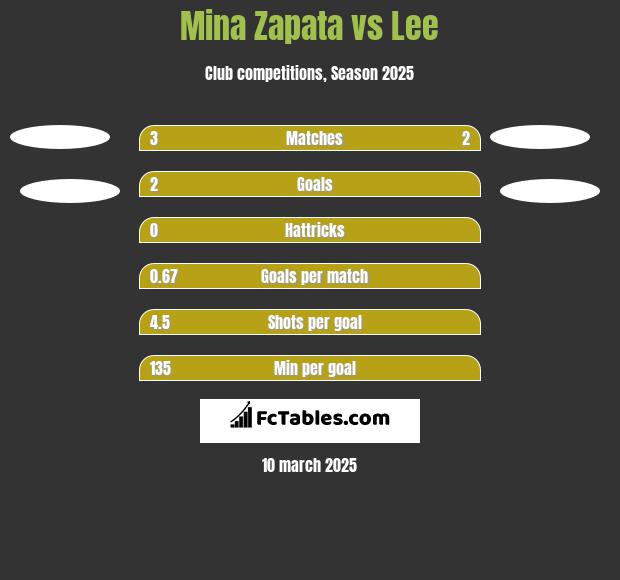 Mina Zapata vs Lee h2h player stats