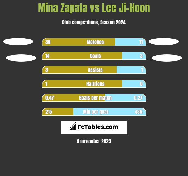 Mina Zapata vs Lee Ji-Hoon h2h player stats