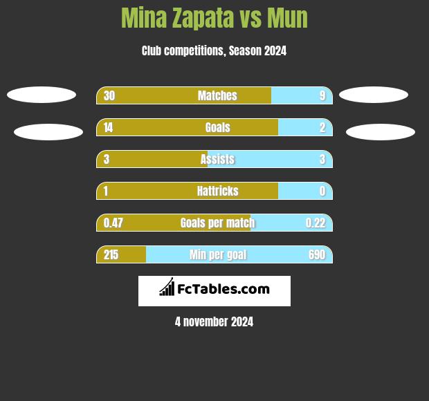 Mina Zapata vs Mun h2h player stats