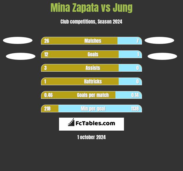 Mina Zapata vs Jung h2h player stats