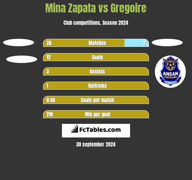 Mina Zapata vs Gregoire h2h player stats