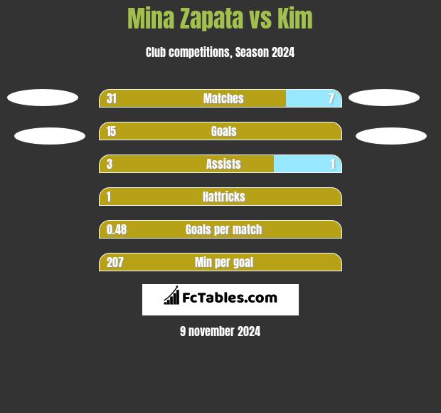 Mina Zapata vs Kim h2h player stats