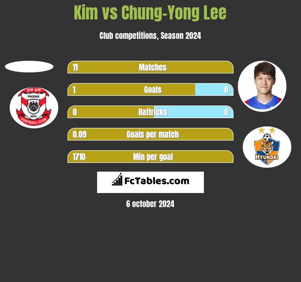 Kim vs Chung-Yong Lee h2h player stats