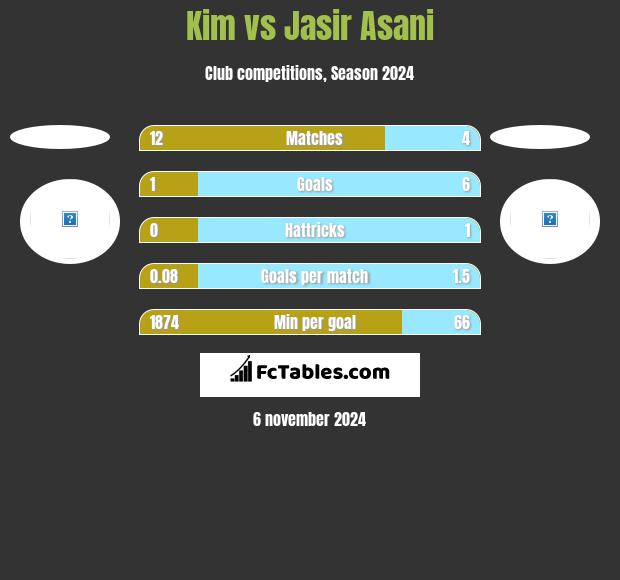 Kim vs Jasir Asani h2h player stats