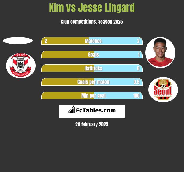 Kim vs Jesse Lingard h2h player stats