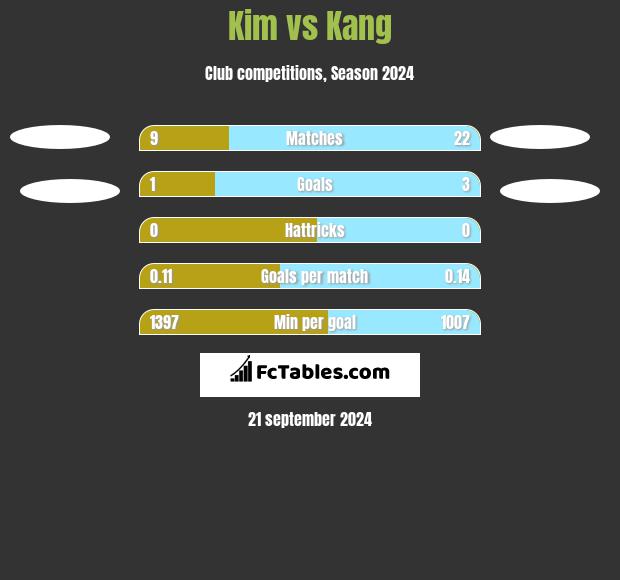 Kim vs Kang h2h player stats