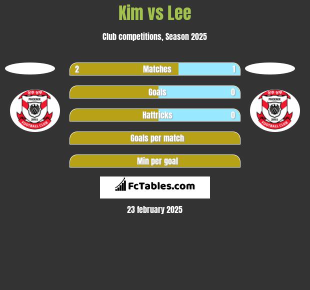 Kim vs Lee h2h player stats