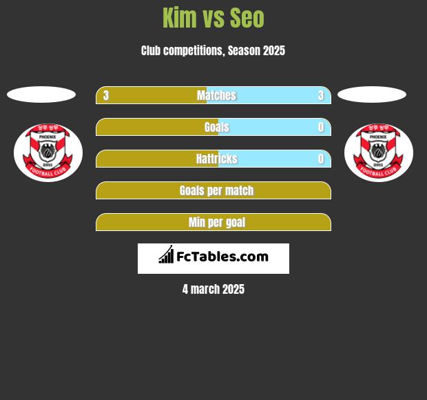 Kim vs Seo h2h player stats