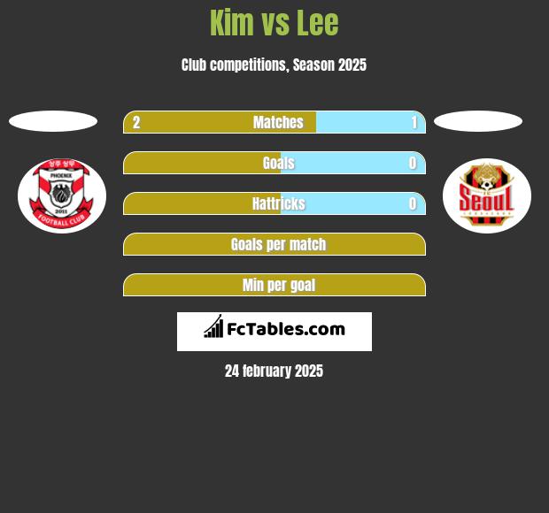 Kim vs Lee h2h player stats