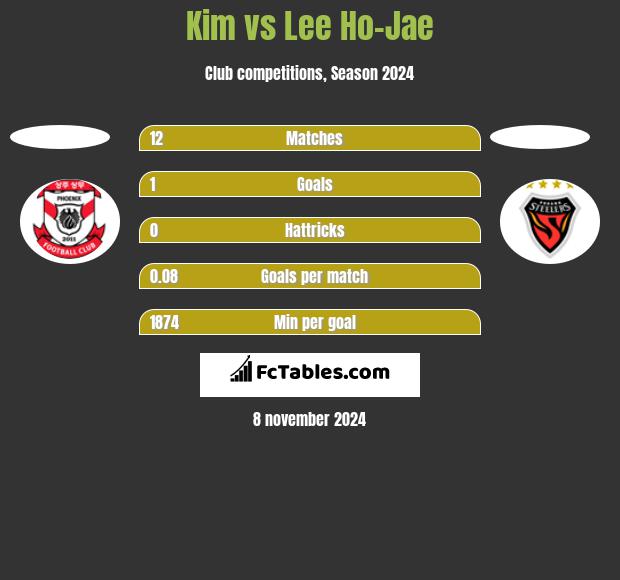 Kim vs Lee Ho-Jae h2h player stats