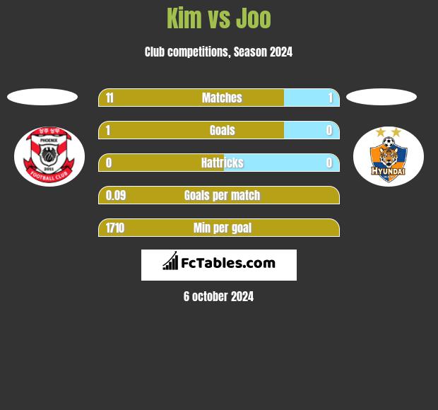 Kim vs Joo h2h player stats