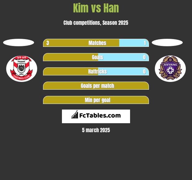 Kim vs Han h2h player stats