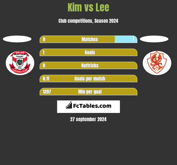 Kim vs Lee h2h player stats