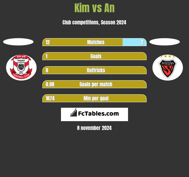 Kim vs An h2h player stats